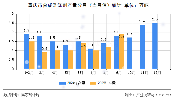 重慶市合成洗滌劑產(chǎn)量分月（當(dāng)月值）統(tǒng)計