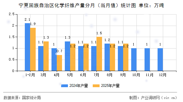 寧夏回族自治區(qū)化學(xué)纖維產(chǎn)量分月（當月值）統(tǒng)計圖