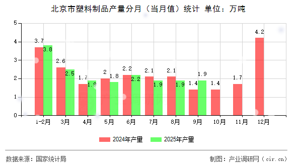 北京市塑料制品產(chǎn)量分月（當月值）統(tǒng)計