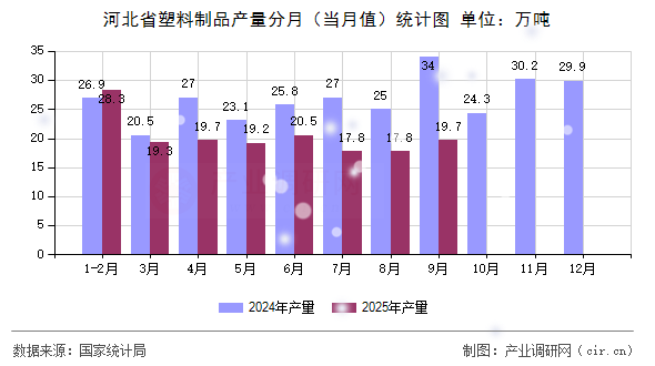 河北省塑料制品產(chǎn)量分月（當月值）統(tǒng)計圖