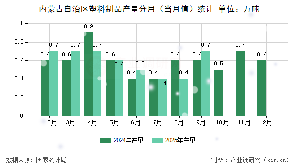 內(nèi)蒙古自治區(qū)塑料制品產(chǎn)量分月（當月值）統(tǒng)計