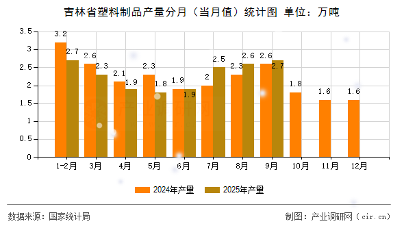 吉林省塑料制品產(chǎn)量分月(當(dāng)月值)統(tǒng)計圖 吉林省塑料制品產(chǎn)量分月(當(dāng)月值)統(tǒng)計圖