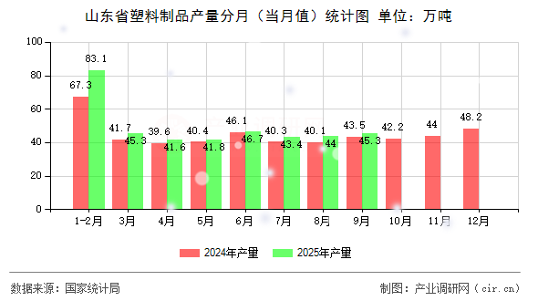 山東省塑料制品產(chǎn)量分月（當月值）統(tǒng)計圖