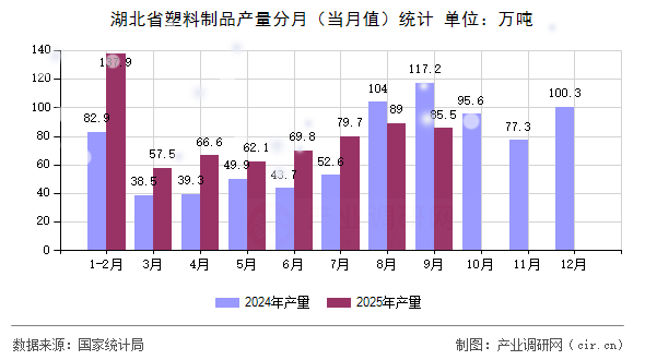 湖北省塑料制品產(chǎn)量分月（當(dāng)月值）統(tǒng)計(jì)