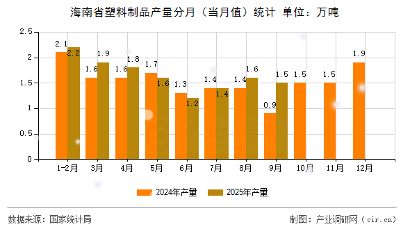 海南省塑料制品產(chǎn)量分月(當(dāng)月值)統(tǒng)計(jì) 海南省塑料制品產(chǎn)量分月(當(dāng)月值)統(tǒng)計(jì)