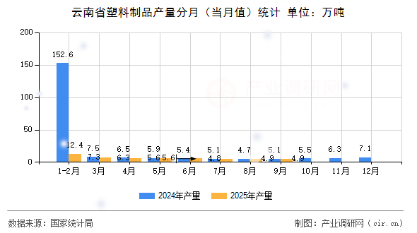 云南省塑料制品產(chǎn)量分月（當(dāng)月值）統(tǒng)計(jì)