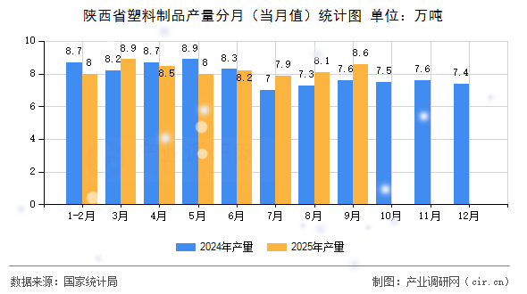 陜西省塑料制品產(chǎn)量分月(當(dāng)月值)統(tǒng)計(jì)圖 陜西省塑料制品產(chǎn)量分月(當(dāng)月值)統(tǒng)計(jì)圖