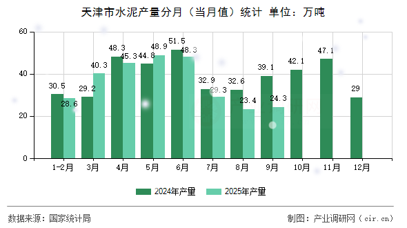 天津市水泥產(chǎn)量分月（當(dāng)月值）統(tǒng)計(jì)
