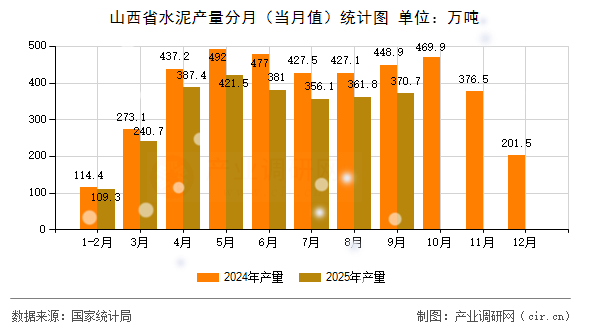 山西省水泥產(chǎn)量分月（當月值）統(tǒng)計圖