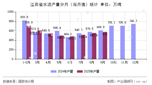 江西省水泥產(chǎn)量分月（當月值）統(tǒng)計