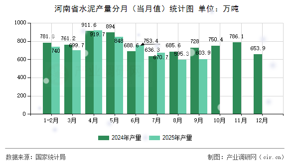 河南省水泥產量分月(當月值)統(tǒng)計圖 河南省水泥產量分月(當月值)統(tǒng)計圖