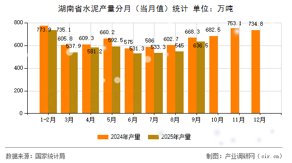 湖南省水泥產(chǎn)量分月（當(dāng)月值）統(tǒng)計