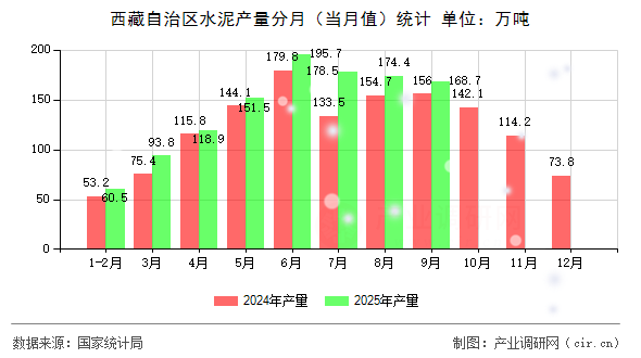 西藏自治區(qū)水泥產(chǎn)量分月（當(dāng)月值）統(tǒng)計(jì)