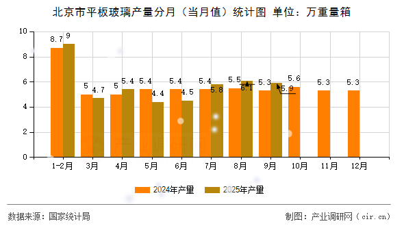 北京市平板玻璃產量分月（當月值）統(tǒng)計圖