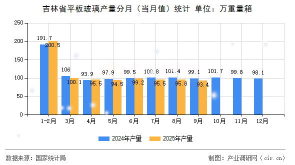 吉林省平板玻璃產量分月（當月值）統(tǒng)計
