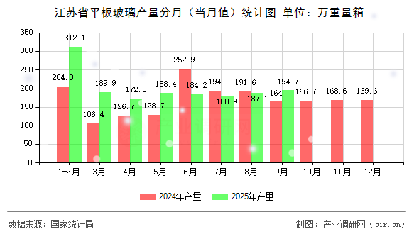 江蘇省平板玻璃產(chǎn)量分月(當(dāng)月值)統(tǒng)計(jì)圖 江蘇省平板玻璃產(chǎn)量分月(當(dāng)月值)統(tǒng)計(jì)圖