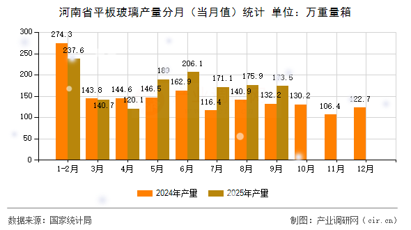 河南省平板玻璃產(chǎn)量分月（當(dāng)月值）統(tǒng)計(jì)