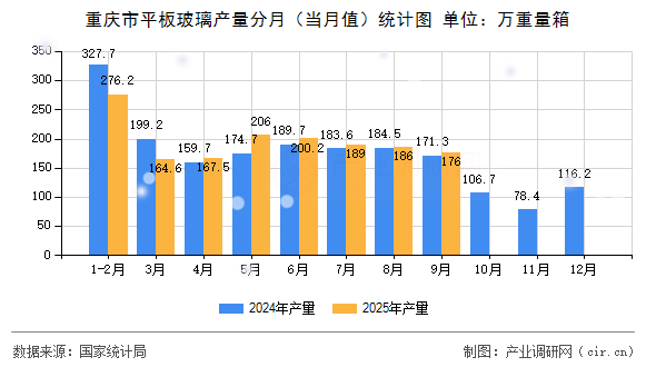重慶市平板玻璃產(chǎn)量分月（當月值）統(tǒng)計圖