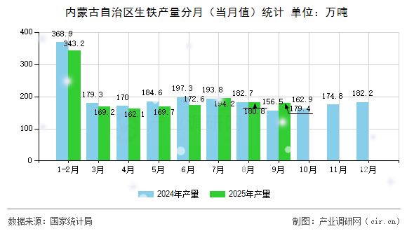 內(nèi)蒙古自治區(qū)生鐵產(chǎn)量分月（當月值）統(tǒng)計