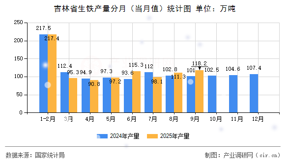 吉林省生鐵產(chǎn)量分月（當(dāng)月值）統(tǒng)計(jì)圖