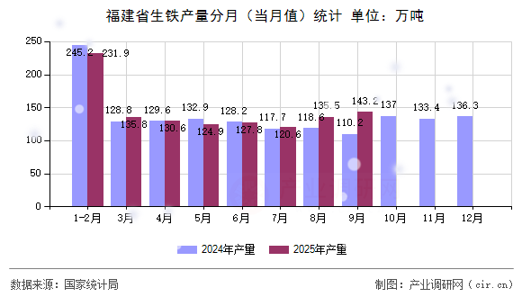 福建省生鐵產(chǎn)量分月（當(dāng)月值）統(tǒng)計(jì)