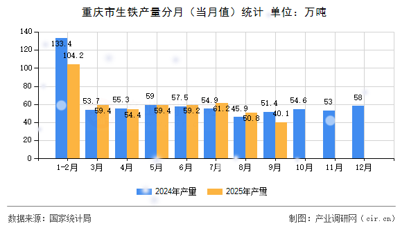 重慶市生鐵產(chǎn)量分月（當月值）統(tǒng)計