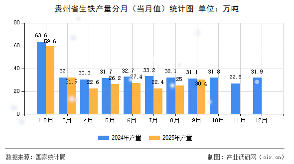 貴州省生鐵產(chǎn)量分月（當(dāng)月值）統(tǒng)計(jì)圖