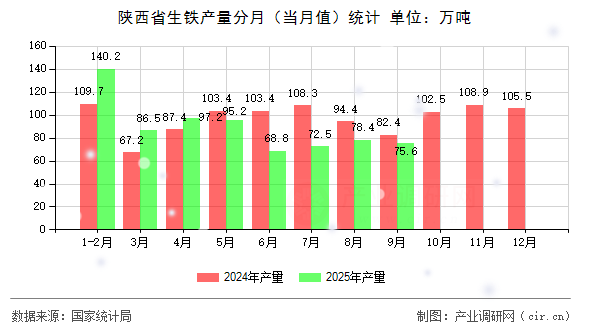 陜西省生鐵產量分月（當月值）統(tǒng)計