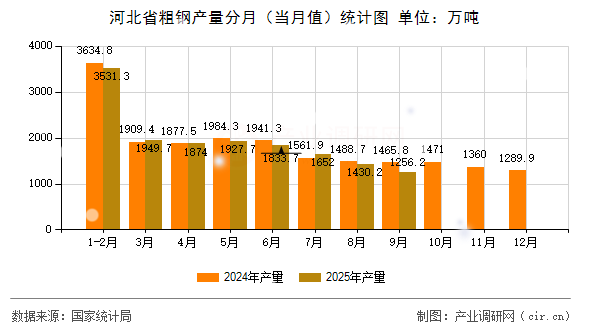 河北省粗鋼產(chǎn)量分月(當(dāng)月值)統(tǒng)計(jì)圖 河北省粗鋼產(chǎn)量分月(當(dāng)月值)統(tǒng)計(jì)圖