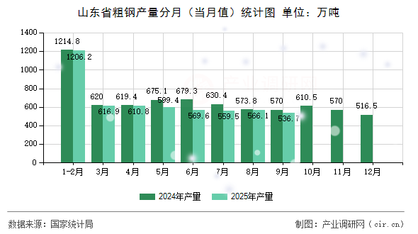 山東省粗鋼產(chǎn)量分月（當(dāng)月值）統(tǒng)計圖