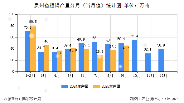 貴州省粗鋼產(chǎn)量分月（當(dāng)月值）統(tǒng)計(jì)圖