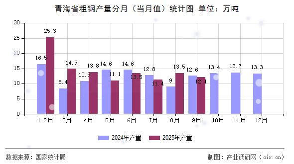 青海省粗鋼產(chǎn)量分月(當(dāng)月值)統(tǒng)計圖 青海省粗鋼產(chǎn)量分月(當(dāng)月值)統(tǒng)計圖