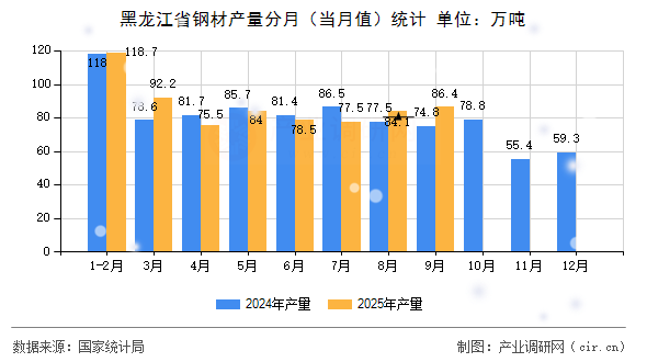 黑龍江省鋼材產量分月(當月值)統(tǒng)計 黑龍江省鋼材產量分月(當月值)統(tǒng)計