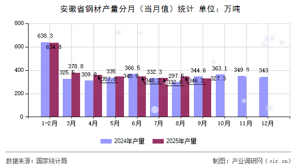 安徽省鋼材產(chǎn)量分月(當(dāng)月值)統(tǒng)計(jì) 安徽省鋼材產(chǎn)量分月(當(dāng)月值)統(tǒng)計(jì)