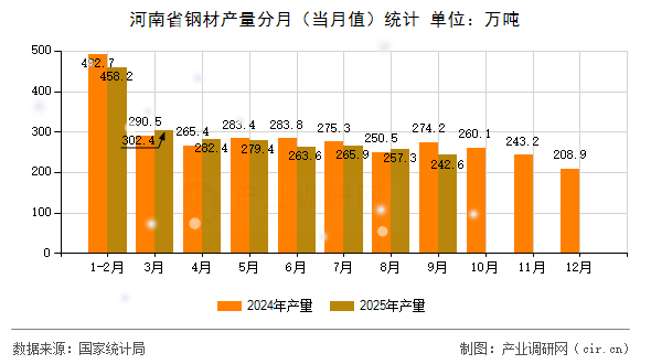 河南省鋼材產量分月(當月值)統(tǒng)計 河南省鋼材產量分月(當月值)統(tǒng)計