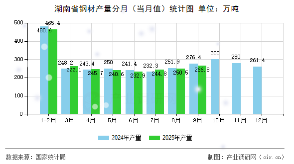 湖南省鋼材產(chǎn)量分月（當月值）統(tǒng)計圖