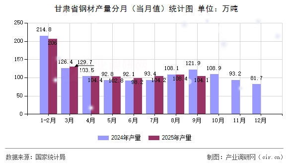 甘肅省鋼材產(chǎn)量分月（當月值）統(tǒng)計圖