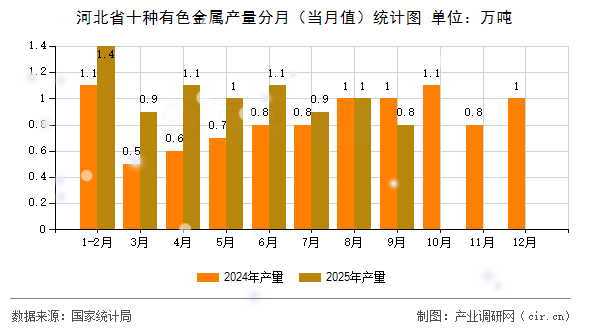 河北省十種有色金屬產(chǎn)量分月（當(dāng)月值）統(tǒng)計(jì)圖