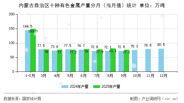 內(nèi)蒙古自治區(qū)十種有色金屬產(chǎn)量分月（當(dāng)月值）統(tǒng)計(jì)