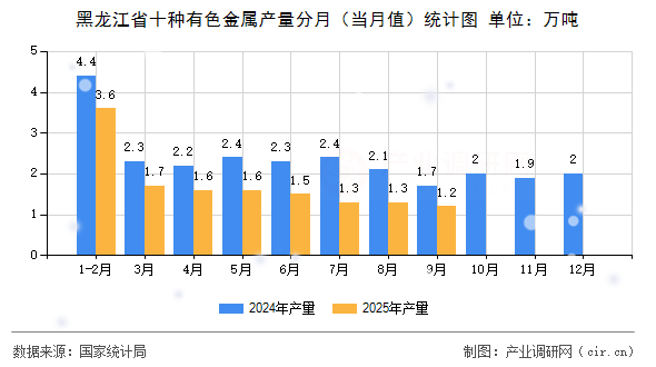 黑龍江省十種有色金屬產量分月（當月值）統(tǒng)計圖