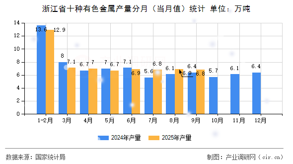 浙江省十種有色金屬產(chǎn)量分月(當(dāng)月值)統(tǒng)計 浙江省十種有色金屬產(chǎn)量分月(當(dāng)月值)統(tǒng)計