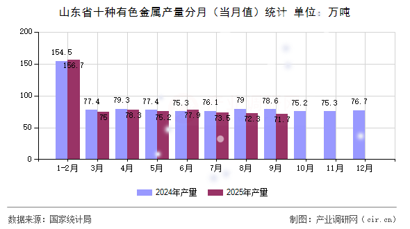 山東省十種有色金屬產(chǎn)量分月（當(dāng)月值）統(tǒng)計(jì)