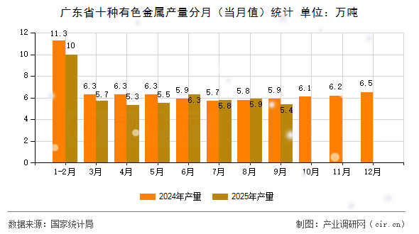 廣東省十種有色金屬產(chǎn)量分月（當(dāng)月值）統(tǒng)計
