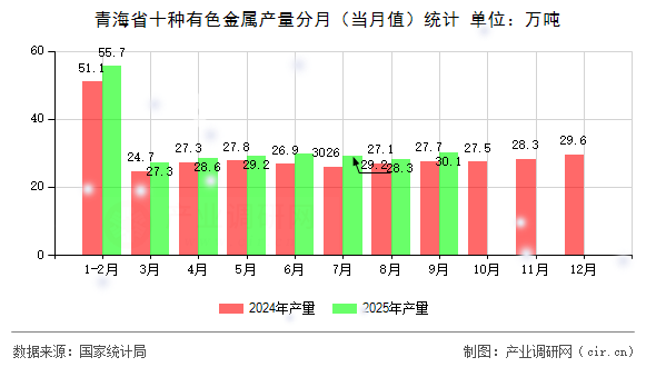 青海省十種有色金屬產(chǎn)量分月（當月值）統(tǒng)計