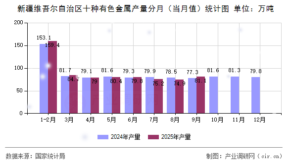 新疆維吾爾自治區(qū)十種有色金屬產(chǎn)量分月（當(dāng)月值）統(tǒng)計圖
