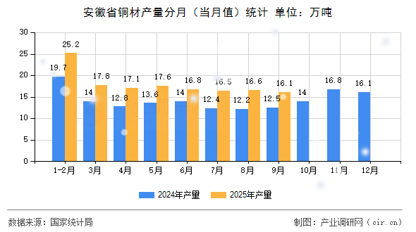 安徽省銅材產(chǎn)量分月（當(dāng)月值）統(tǒng)計(jì)