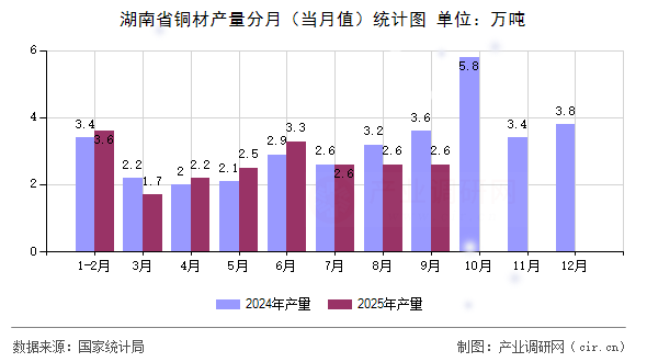 湖南省銅材產(chǎn)量分月(當(dāng)月值)統(tǒng)計(jì)圖 湖南省銅材產(chǎn)量分月(當(dāng)月值)統(tǒng)計(jì)圖