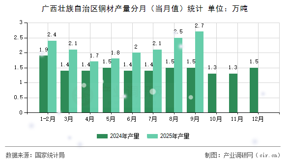 廣西壯族自治區(qū)銅材產(chǎn)量分月（當(dāng)月值）統(tǒng)計(jì)