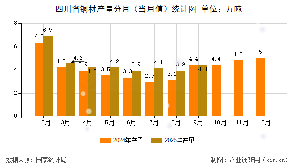四川省銅材產(chǎn)量分月（當(dāng)月值）統(tǒng)計(jì)圖