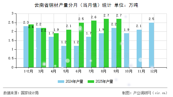 云南省銅材產(chǎn)量分月（當(dāng)月值）統(tǒng)計
